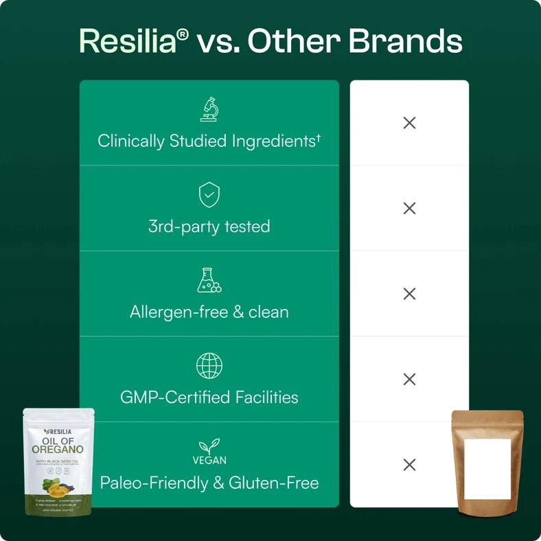 Resilia Anti-Inflammation Oil Of Oregano Softgels